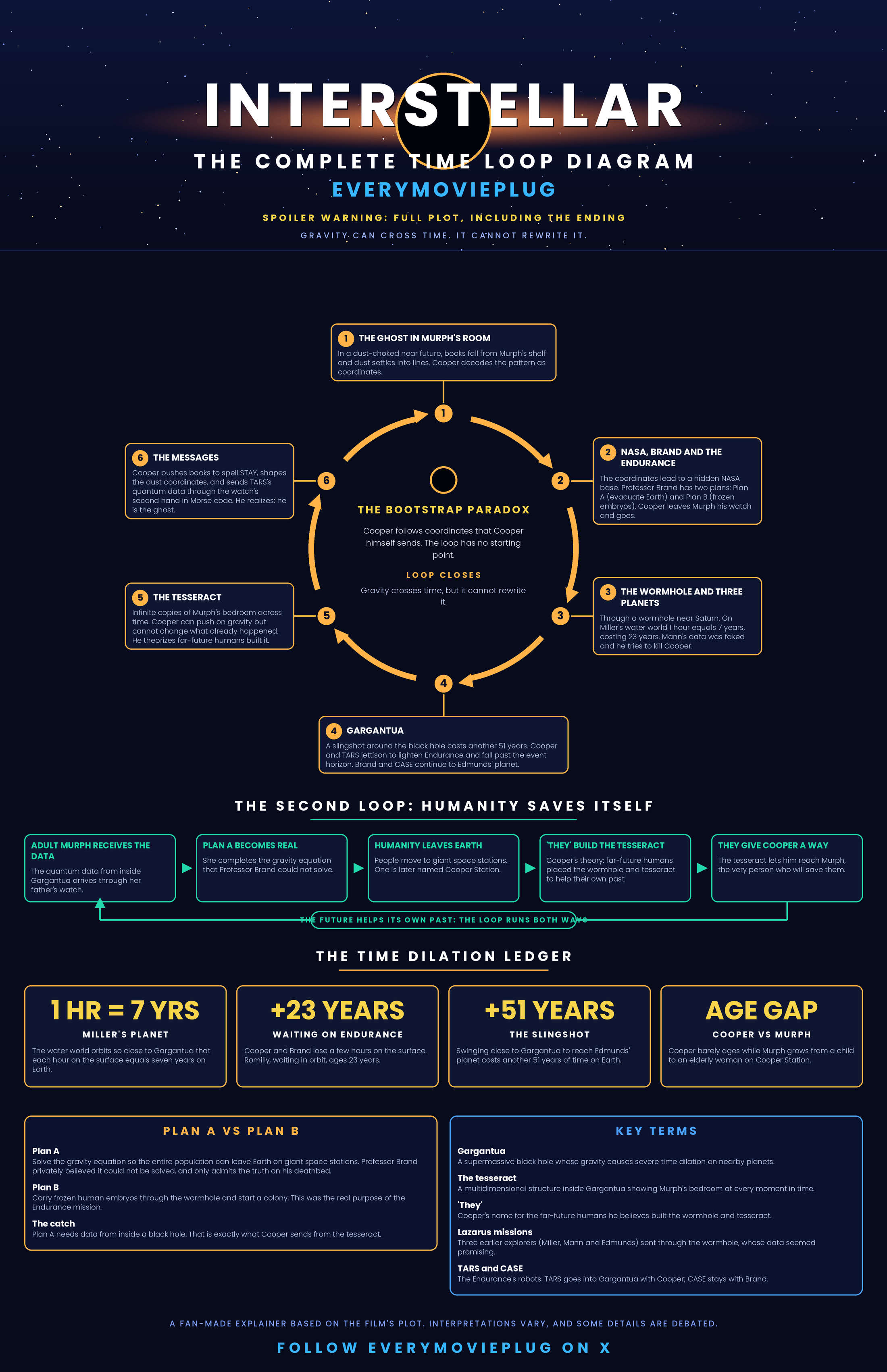The Comple Time Loop Diagram