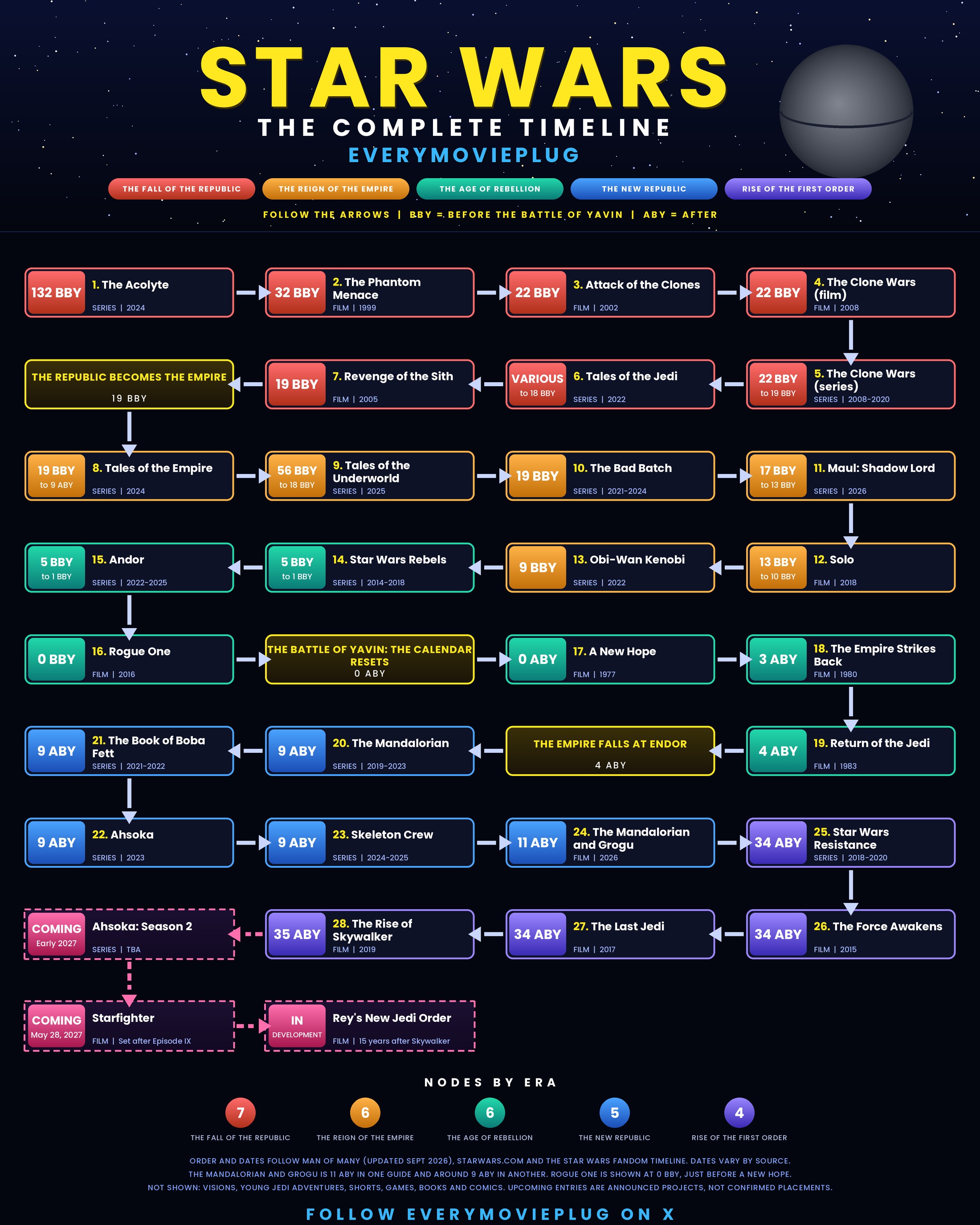 Star Wars: The Complete Timeline